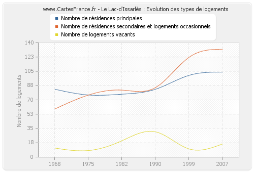 Le Lac-d'Issarlès : Evolution des types de logements